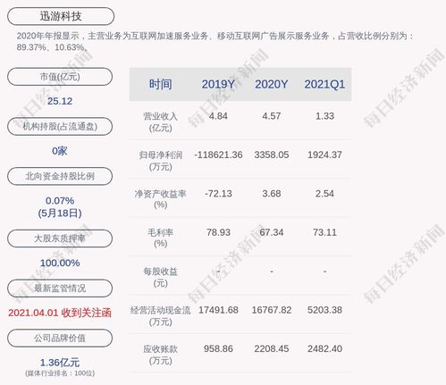 迅游科技 董事長陳俊解除質押28萬股,再質押28萬股